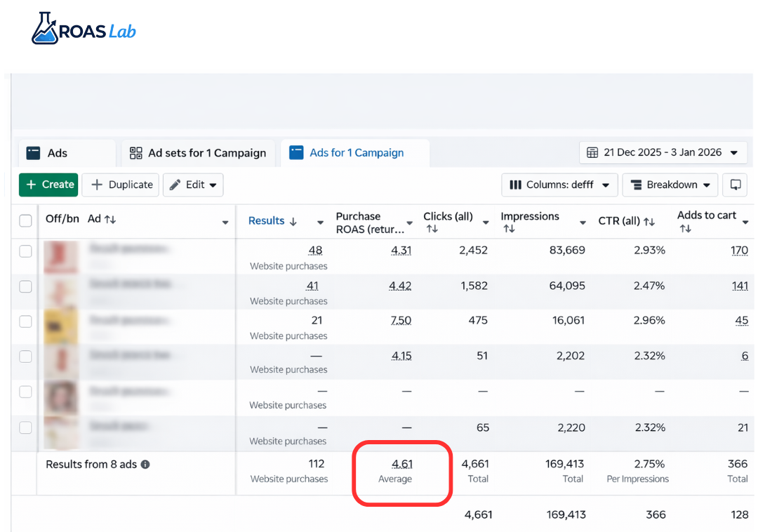 ROI analysis dashboard with ROAS Lab branding on a white background