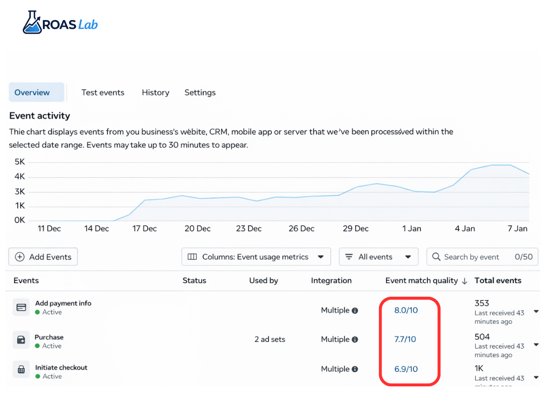 Screen capture of a dashboard with event activity and ROAS Lab branding.